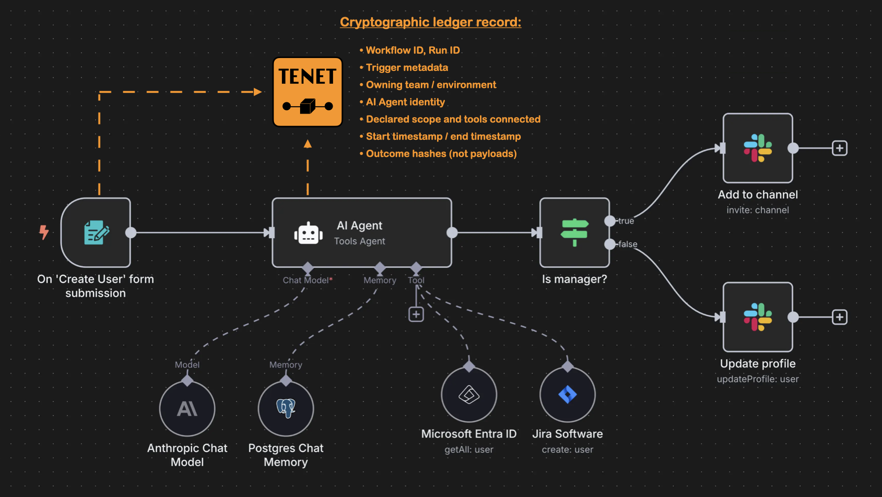 n8n workflow with TenetSafe node